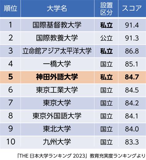 2023東北位|【2023年最新】THE 日本の大学ランキング上位200。